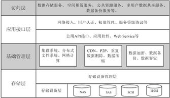 物联网环境下的云存储架构与安全技术深度探析