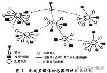 无线多媒体传感器网络MAC协议研究 挑战、现状与展望